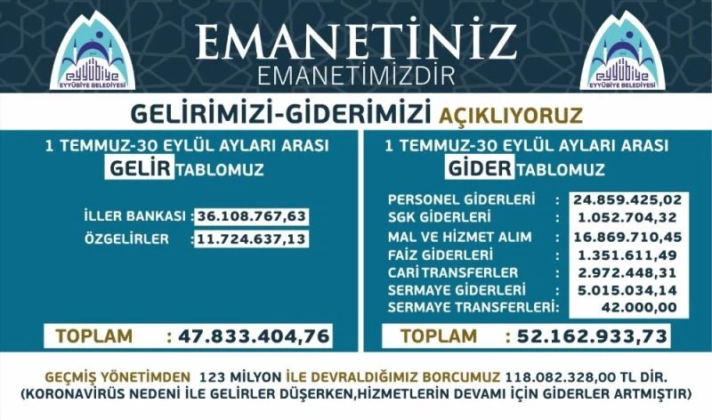 Belediyenin gelir ve giderlerini açıkladı
