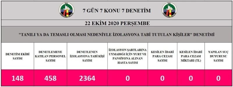 Zonguldak’ta 2 bin 364 kişiye izolasyon denetimi
