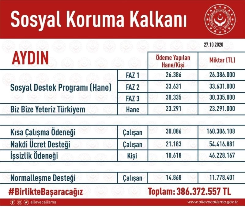 Pandemi sürecinde Aydın’a 386 milyon TL destek
