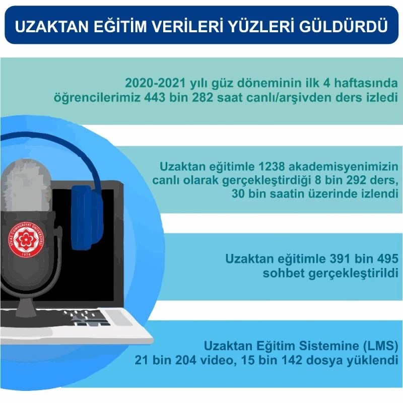 Bu üniversitede öğrenciler 443 bin 282 saat ders izledi
