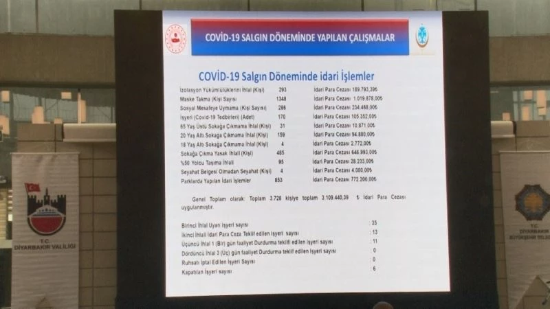 Tedbirlere uymayan 4 bin 426 kişiye 5 milyon 308 bin lira ceza
