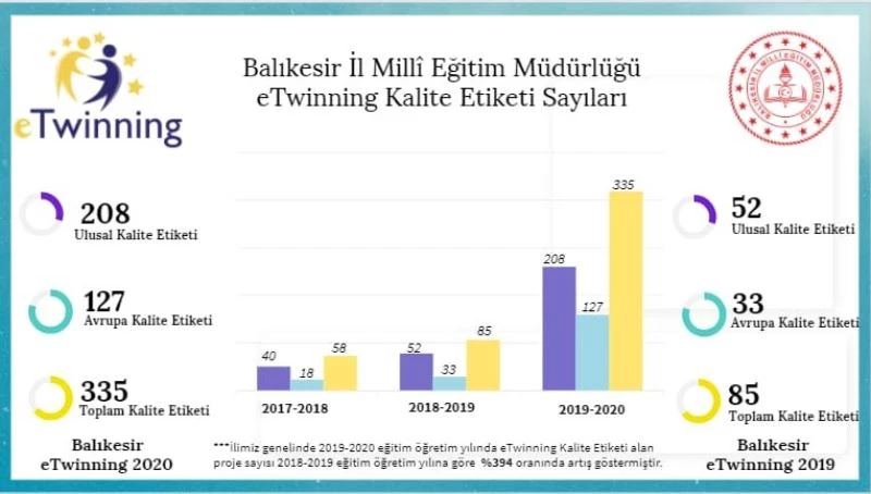 Balıkesir Milli Eğitimden 335 proje ile rekor
