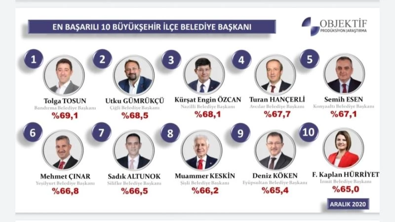 Başkan Özcan, en başarılı belediye başkanları arasına girdi
