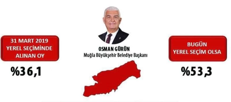 Osman Gürün oyunu en çok arttıran başkan oldu

