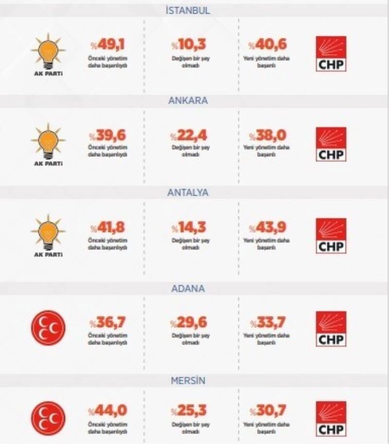 CHP’li büyükşehirlerin 20 aylık karnesi
