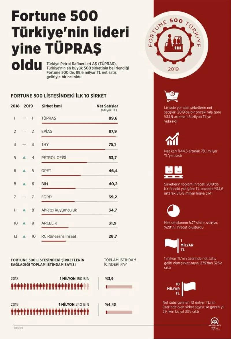 Fortune 500 Türkiye