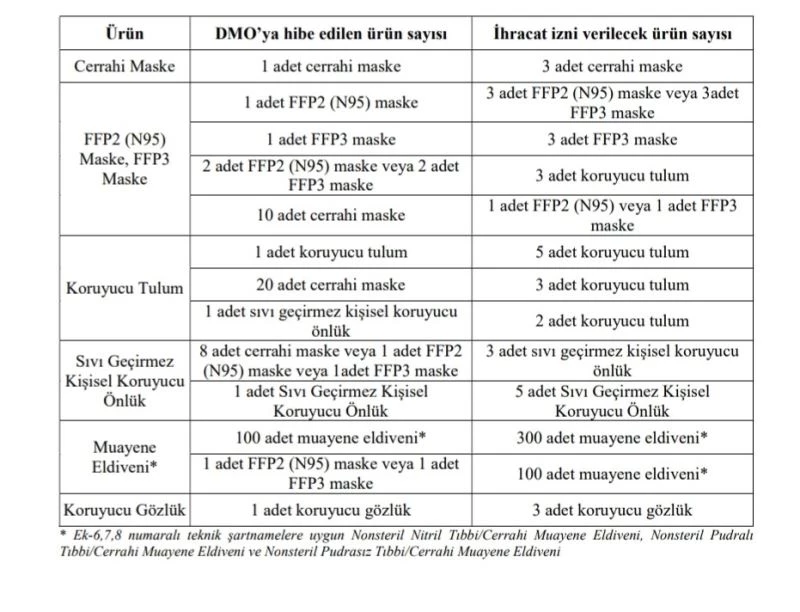 GSO’nun girişimleriyle maske ve koruyucu ekipman ihracatında hibe şartı kolaylaştırıldı
