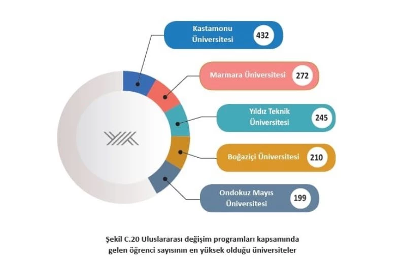 YÖK’ün 2019 Üniversite İzleme ve Değerlendirme Raporunda OMÜ’nün başarısı tescillendi
