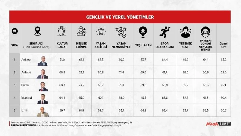 Gençler 5 büyükşehir başkanını oyladı
