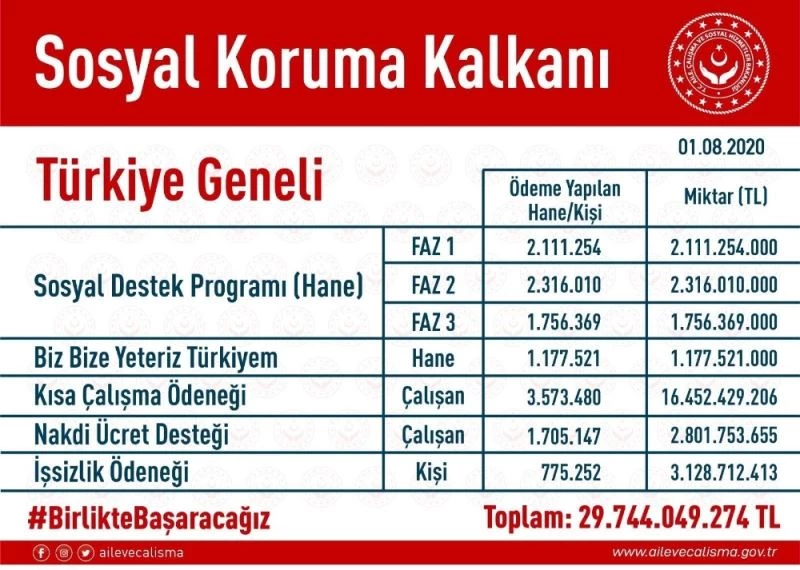 Bakan Selçuk: “Biz Bize Yeteriz Türkiyem kampanyamızın bağışlarıyla ihtiyaç sahibi ailelerimize destek oluyoruz”
