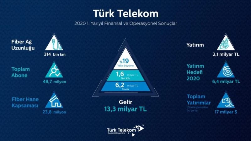 Türk Telekom ilk yarıyı rekorlarla kapattı