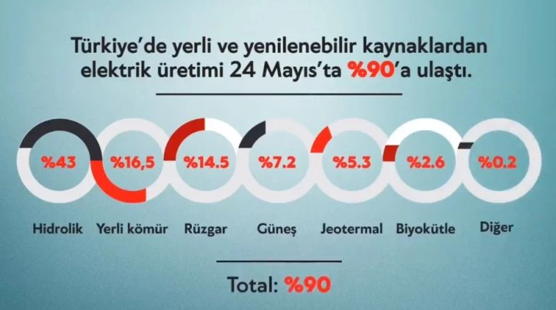 Yerli ve yenilenebilir kaynaklardan elektrik üretimi yüzde 90’a ulaştı
