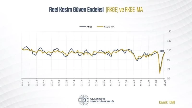 Bakan Varank: “İmalat sanayimiz Ağustos’ta güçlü bir performans gösterdi”
