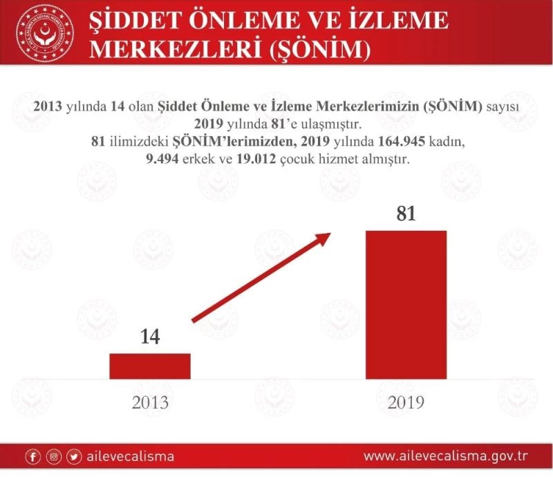 Bakan Selçuk: “2013’te 14 olan ŞÖNİM sayısı 2019’da 81’e ulaştı”
