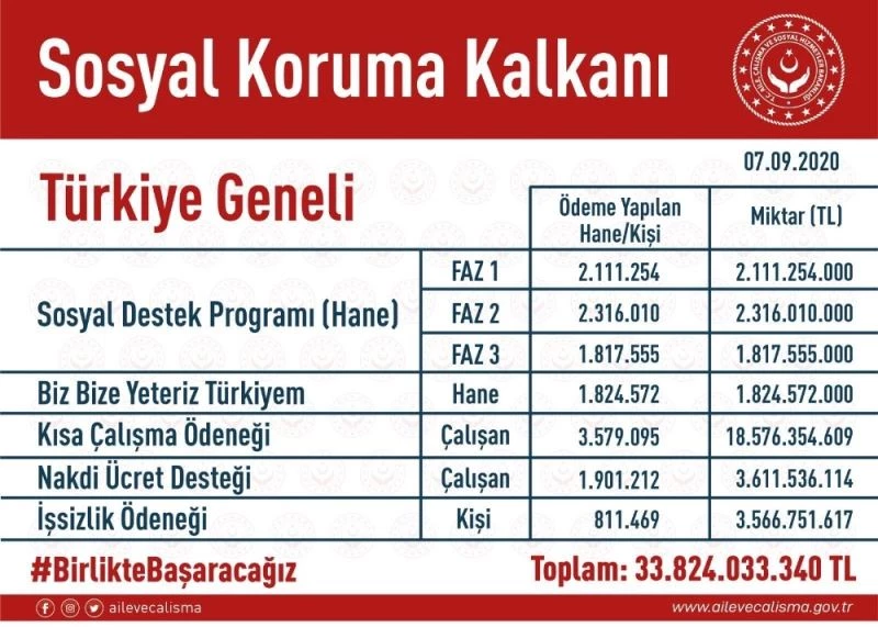 Bakan Selçuk: “Sosyal Koruma Kalkanı çerçevesinde 34 milyar kaynak aktardık”
