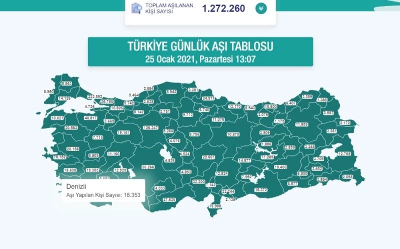 Denizli’de son aşılama rakamı 18 bin 353 kişi oldu
