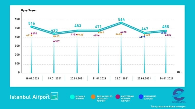 THY ve İstanbul Havalimanı Avrupa’nın zirvesindeki yerini korudu
