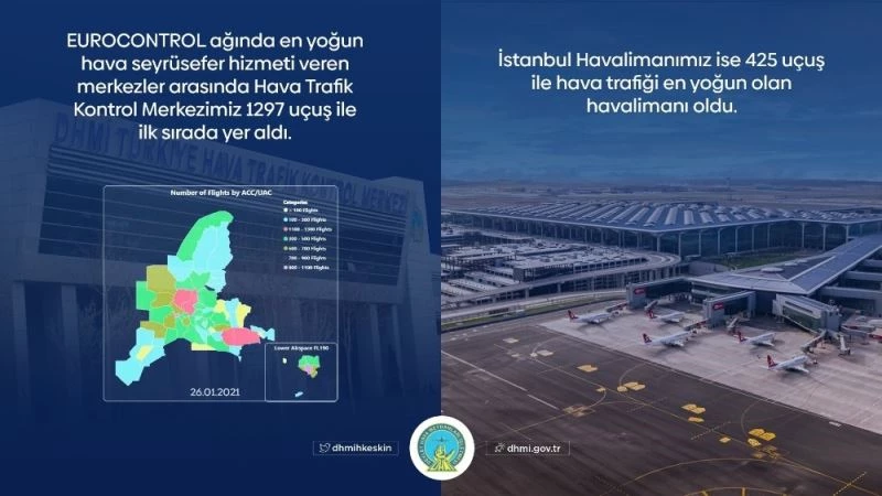 Türkiye havalimanları, bin 297 uçuşla Avrupa’da birinci oldu
