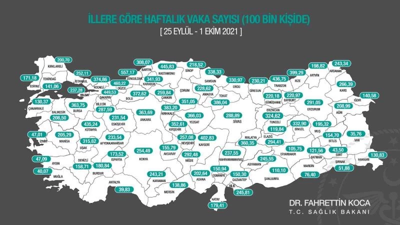 Düzce’de bin 821 vaka var
