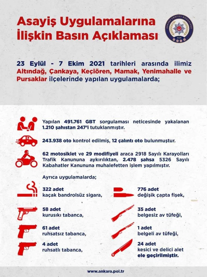 Ankara’da 2 haftalık asayiş uygulamalarında 247 kişi tutuklandı
