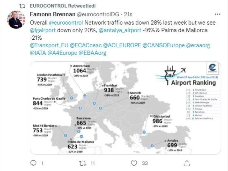 İstanbul Havalimanı, günlük ortalama 986 uçuşla Avrupa ikincisi oldu
