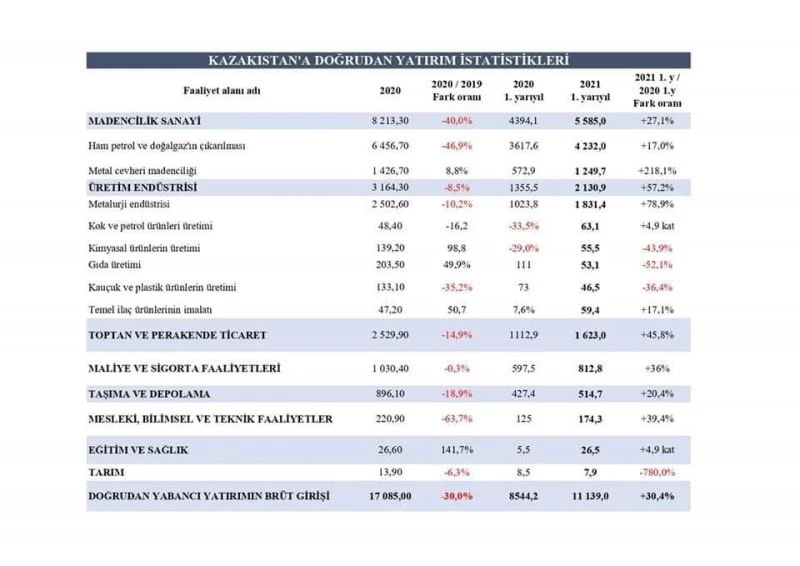 Türkiye Kazakistan’daki yatırımlarını ABD ve İsviçre’den sonra en fazla arttıran üçüncü ülke
