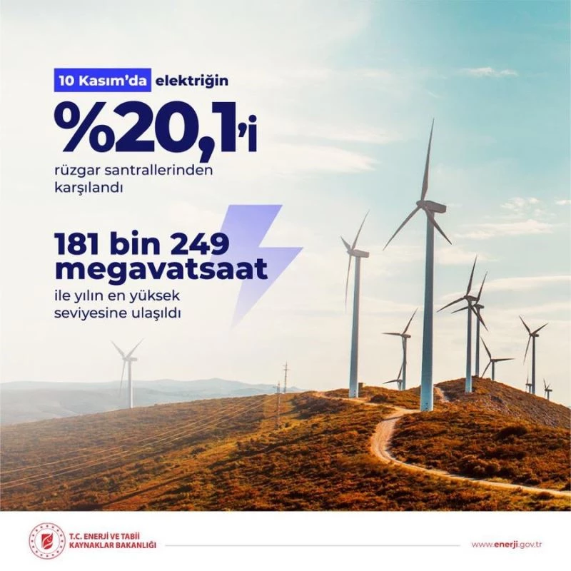 Rüzgardan elektrik üretimi tüm zamanların en yüksek seviyesine ulaştı
