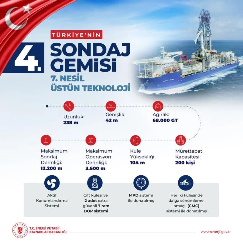 Bakan Dönmez: “Fatih, Yavuz ve Kanuni’nin ardından 4. sondaj gemimiz de filomuza katılıyor”
