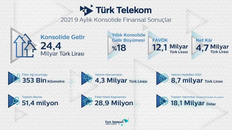 Türk Telekom’dan beklentileri aşan 9 aylık performans
