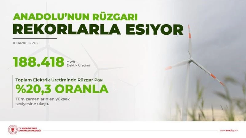 Rüzgardan 1 günde üretilen 188 bin megavatsaat elektrikle rekor kırıldı
