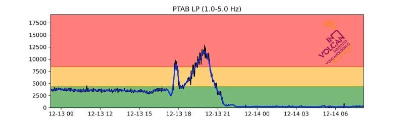 La Palma’daki yanardağda sismik aktivite durdu

