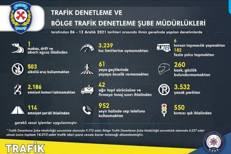 İzmir’de trafik kurallarına uymayan 14 bin 10 sürücüye ceza

