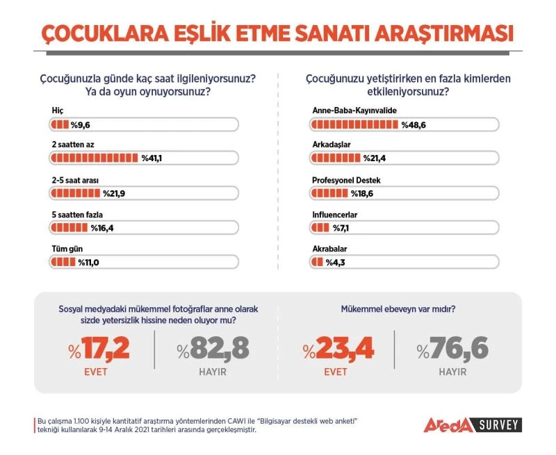 Araştırma sonucuna göre Türkiye’nin çocuk yetiştirme algısı belirlendi
