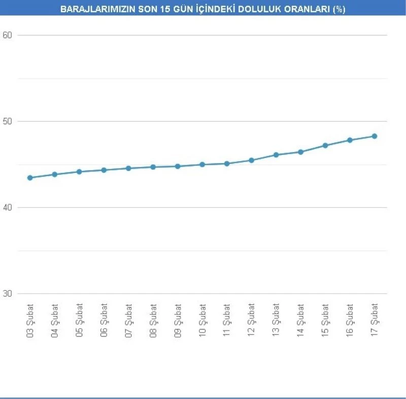 Kar yağışı İstanbul’da barajlara yaradı
