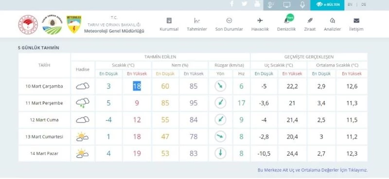 Kısıtlamaların kalktığı ikinci hafta sonunda hava durumu
