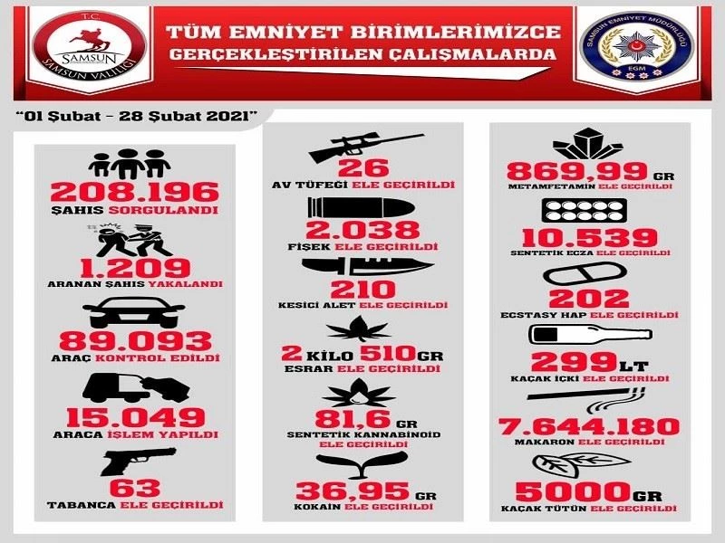 Samsun’da bin 209 şüpheli yakalandı

