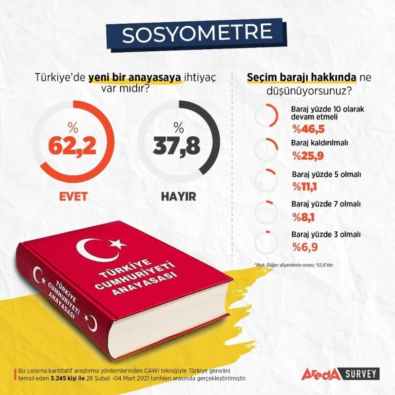 Vatandaşlar yeni anayasa hazırlığına olumlu bakıyor
