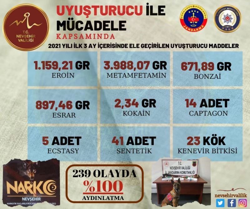 Nevşehir’de 3 ayda 6 kilo 915 gram uyuşturucu ele geçirildi
