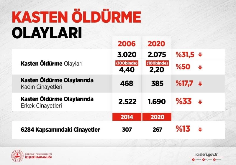 İçişleri Bakanlığı: “Kasten öldürme olaylarında son 15 yılda yüzde 31,5’lik düşüş sağlandı”

