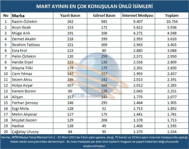 Magazin camiasının popüler isimleri belirlendi
