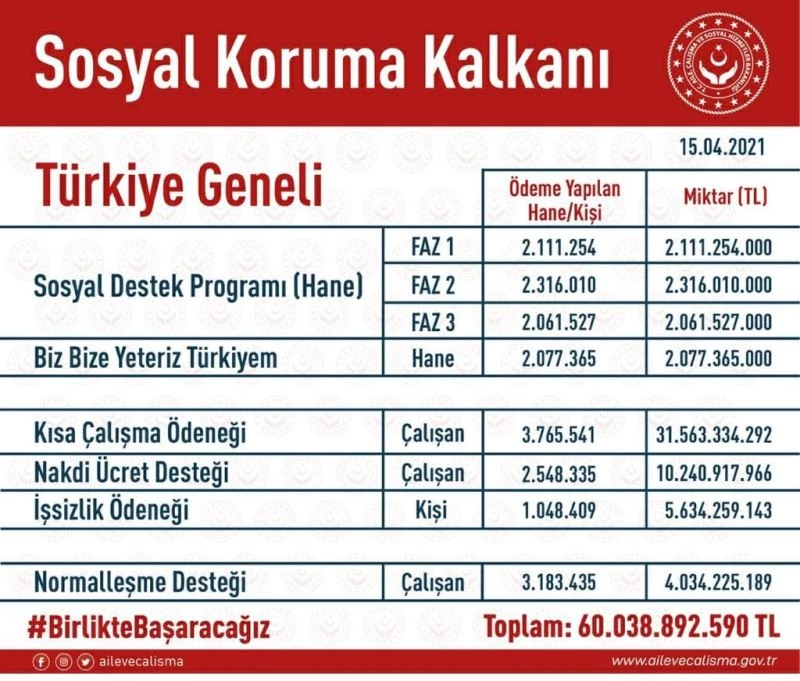 Elazığ’da 243 Milyon TL nakdi yardım yapıldı
