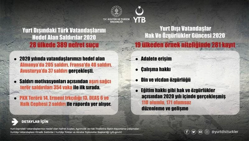 YTB yurt dışındaki vatandaşlara yönelik insan hakları ihlalleri raporunu yayımladı
