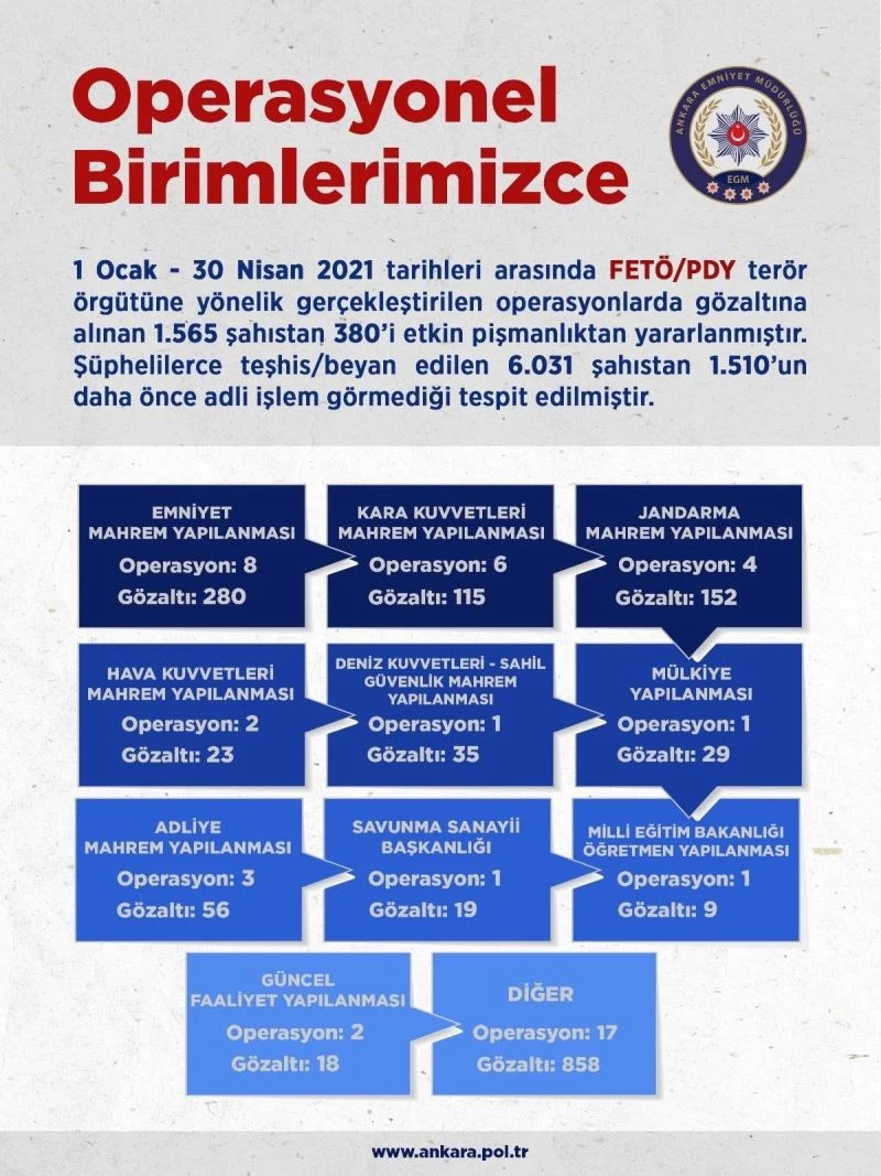 Yeni yıldan itibaren gerçekleştirilen FETÖ mahrem operasyonlarında bin 565 kişi gözaltına alındı
