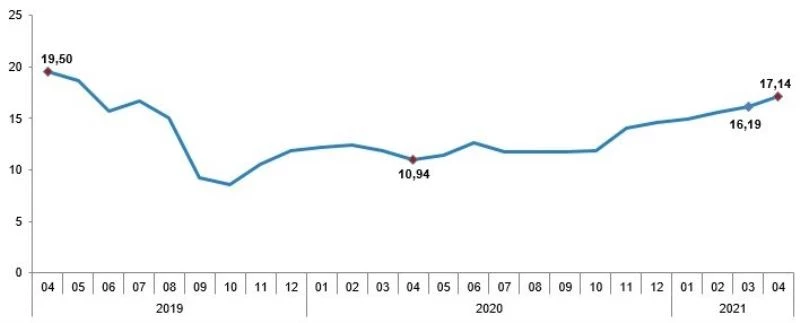 Eskişehir bölgede yıllık TÜFE oranı yüksek, aylık TÜFE oranı düşük çıktı
