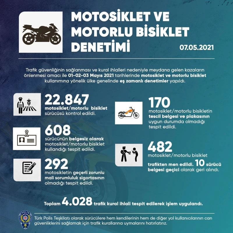 Motosiklet ve motorlu bisikletlere yönelik denetimde 4 bin 28 kişiye işlem yapıldı
