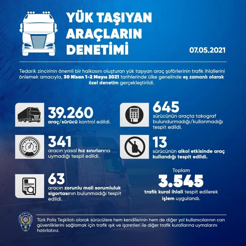 Yük taşıyan araçlara yönelik denetimde 3 bin 545 kişiye işlem yapıldı
