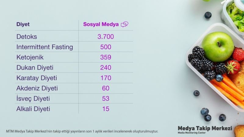 Medya ve sosyal medyada en çok konuşulan diyetler

