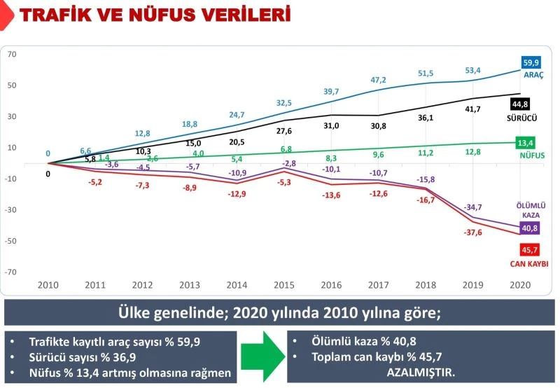 Araç sayısı artmasına rağmen kaza ve can kaybı azaldı
