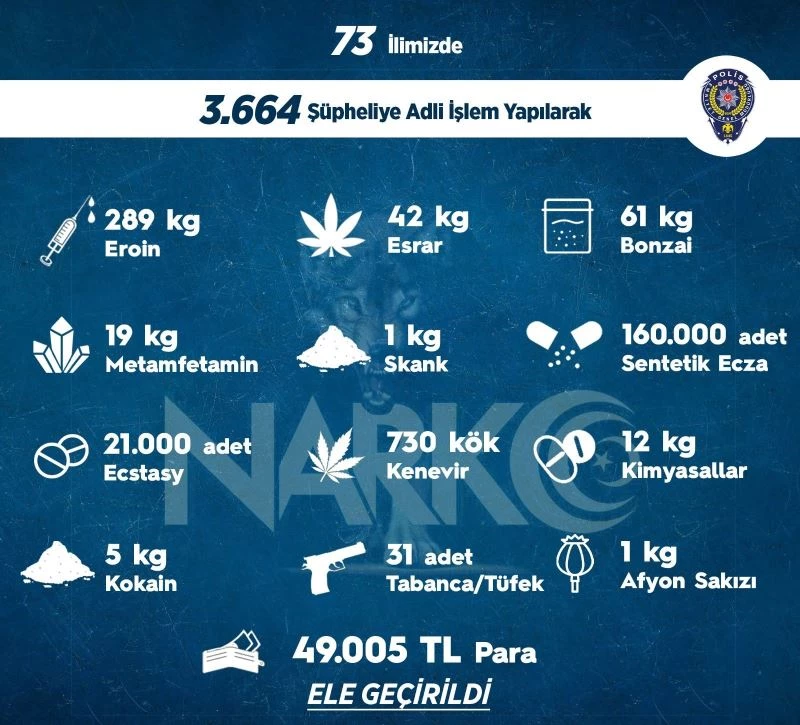 Sokak operasyonlarında bir haftada 3 bin 664 kişiye adli işlem uygulandı
