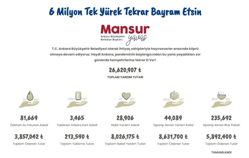 Ankara Büyükşehir Belediyesinin başlattığı “6 Milyon Tek Yürek” kampanyası devam ediyor
